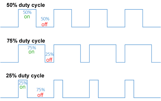 Duty Cycle Examples